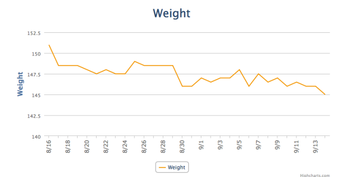 My weight over the last 30 days.